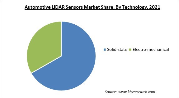 Automotive LiDAR Sensors Market Share and Industry Analysis Report 2022