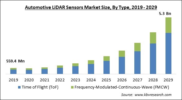 Automotive LiDAR Sensors Market Size - Global Opportunities and Trends Analysis Report 2019-2029