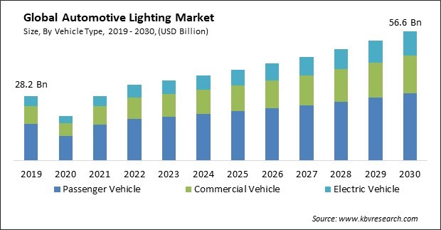 Automotive Lighting Market Size - Global Opportunities and Trends Analysis Report 2019-2030