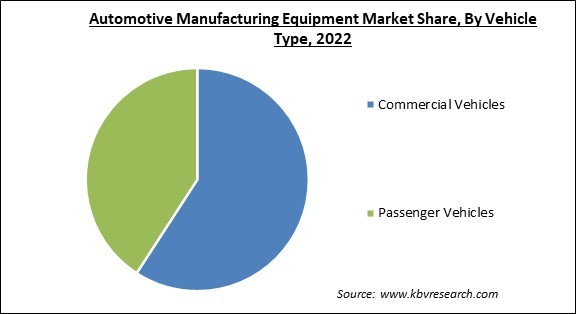 Automotive Manufacturing Equipment Market Share and Industry Analysis Report 2022