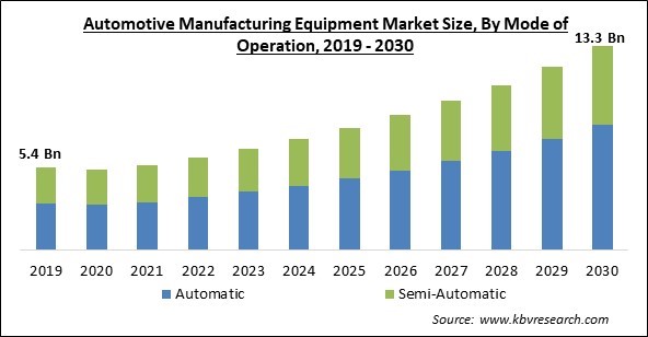 Automotive Manufacturing Equipment Market Size - Global Opportunities and Trends Analysis Report 2019-2030