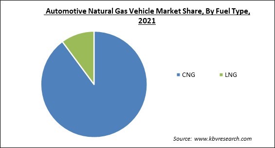 Automotive Natural Gas Vehicle Market Share and Industry Analysis Report 2021