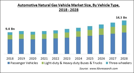 Automotive Natural Gas Vehicle Market Size - Global Opportunities and Trends Analysis Report 2018-2028