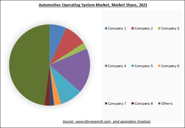  Automotive Operating System Market Share 2022
