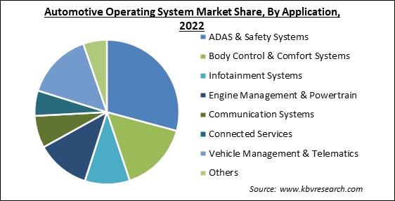 Automotive Operating System Market Share and Industry Analysis Report 2022