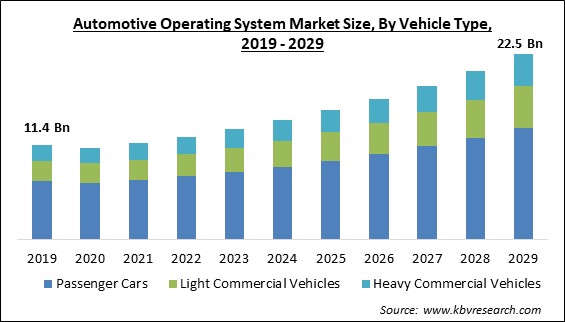 Automotive Operating System Market Size - Global Opportunities and Trends Analysis Report 2019-2029