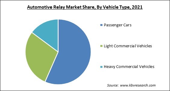 Automotive Relay Market Share and Industry Analysis Report 2021