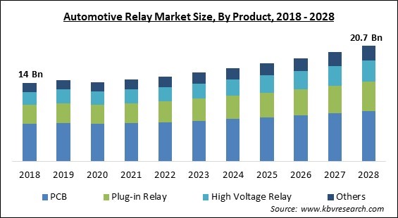 Automotive Relay Market Size - Global Opportunities and Trends Analysis Report 2018-2028
