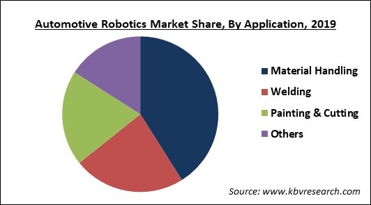 Automotive Robotics Market Share