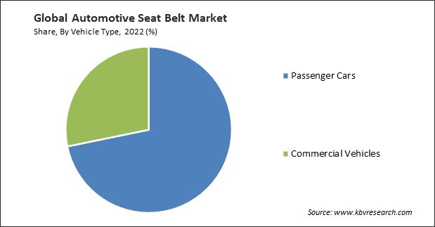 Automotive Seat Belt Market Share and Industry Analysis Report 2022
