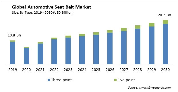 Automotive Seat Belt Market Size - Global Opportunities and Trends Analysis Report 2019-2030