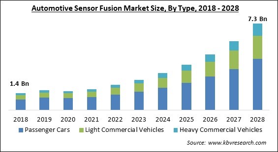 Automotive Sensor Fusion Market - Global Opportunities and Trends Analysis Report 2018-2028