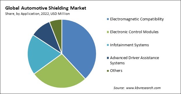Automotive Shielding Market Share and Industry Analysis Report 2022