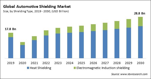 Automotive Shielding Market Size - Global Opportunities and Trends Analysis Report 2019-2030
