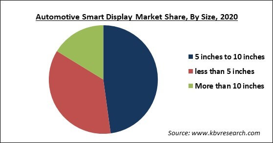 Automotive Smart Display Market Share and Industry Analysis Report 2021-2027