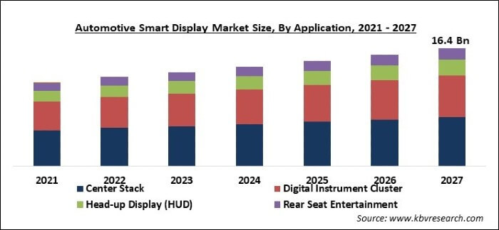 Automotive Smart Display Market Size - Global Opportunities and Trends Analysis Report 2021-2027