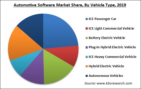 Automotive Software Market Share
