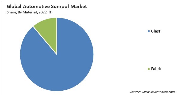 Automotive Sunroof Market Share and Industry Analysis Report 2022
