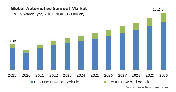 Automotive Sunroof Market Size - Global Opportunities and Trends Analysis Report 2019-2030