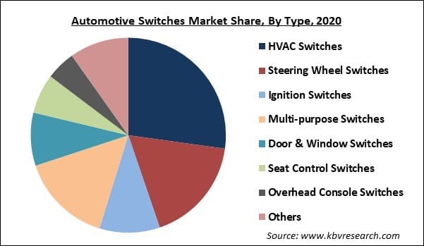 Automotive Switches Market Share and Industry Analysis Report 2021-2027