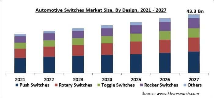 Automotive Switches Market Size - Global Opportunities and Trends Analysis Report 2021-2027