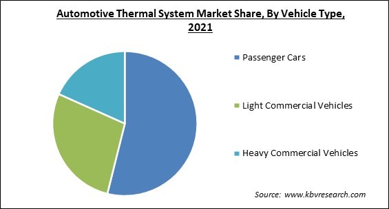Automotive Thermal System Market Share and Industry Analysis Report 2021
