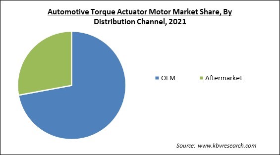 Automotive Torque Actuator Motor Market Share and Industry Analysis Report 2021