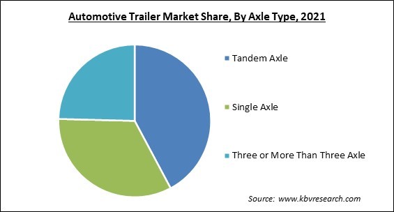 Automotive Trailer Market Share and Industry Analysis Report 2021