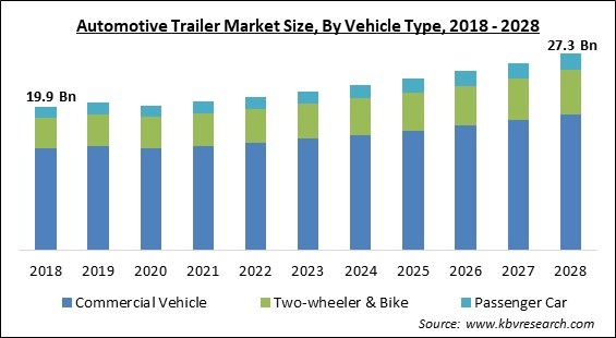 Automotive Trailer Market Size - Global Opportunities and Trends Analysis Report 2018-2028