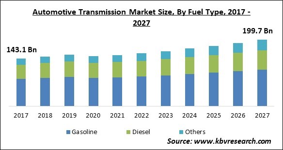 Automotive Transmission Market Size - Global Opportunities and Trends Analysis Report 2017-2027