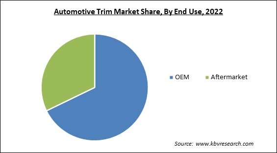 Automotive Trim Market Share and Industry Analysis Report 2022