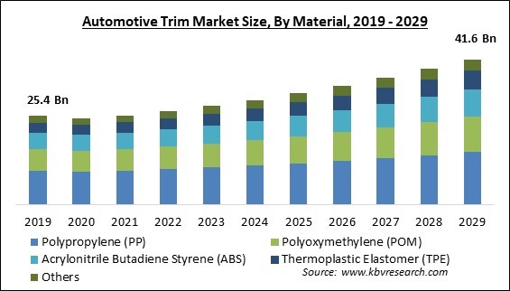 Automotive Trim Market Size - Global Opportunities and Trends Analysis Report 2019-2029