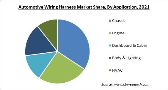 Automotive Wiring Harness Market Share and Industry Analysis Report 2021