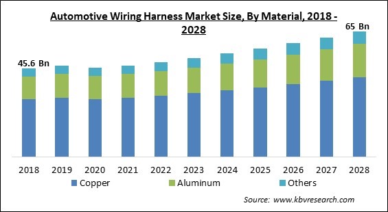 Automotive Wiring Harness Market Size - Global Opportunities and Trends Analysis Report 2018-2028