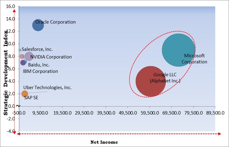 Autonomous AI and Autonomous Agents Market - Competitive Landscape and Trends by Forecast 2030