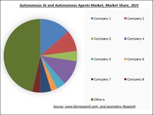 Autonomous AI and Autonomous Agents Market Share 2021