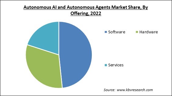 Autonomous AI and Autonomous Agents Market Share and Industry Analysis Report 2022