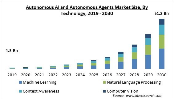 Autonomous AI and Autonomous Agents Market Size - Global Opportunities and Trends Analysis Report 2019-2030