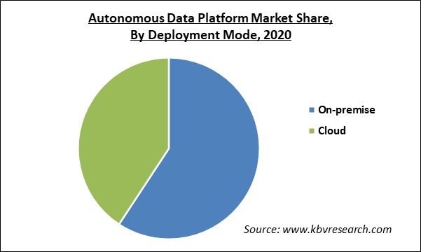 Autonomous Data Platform Market Share and Industry Analysis Report 2020