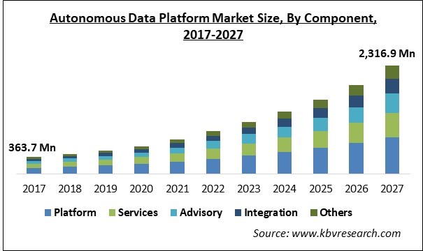 Autonomous Data Platform Market Size - Global Opportunities and Trends Analysis Report 2017-2027