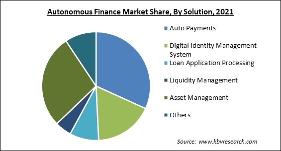 Autonomous Finance Market Share and Industry Analysis Report 2021