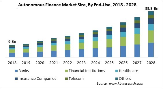 Autonomous Finance Market - Global Opportunities and Trends Analysis Report 2018-2028