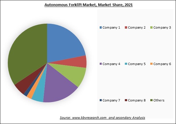 Autonomous Forklift Market Share 2022