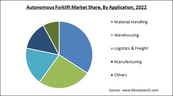 Autonomous Forklift Market Share and Industry Analysis Report 2022