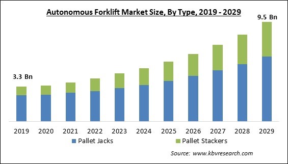 Autonomous Forklift Market Size - Global Opportunities and Trends Analysis Report 2019-2029