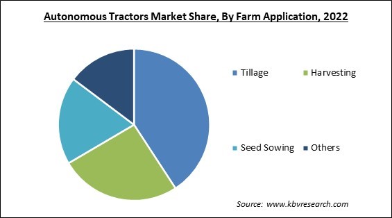 Autonomous Tractors Market Share and Industry Analysis Report 2022