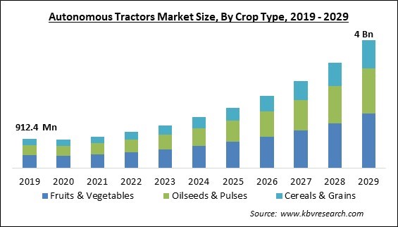 Autonomous Tractors Market Size - Global Opportunities and Trends Analysis Report 2019-2029
