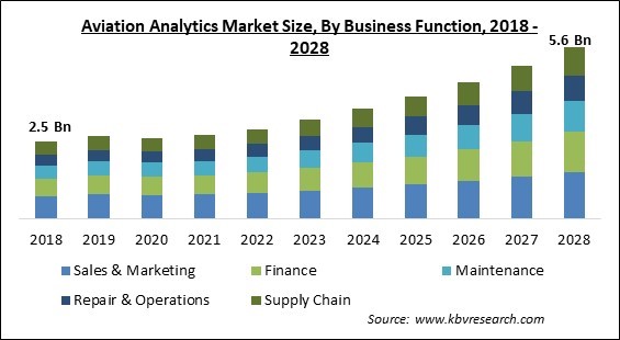 Aviation Analytics Market - Global Opportunities and Trends Analysis Report 2018-2028