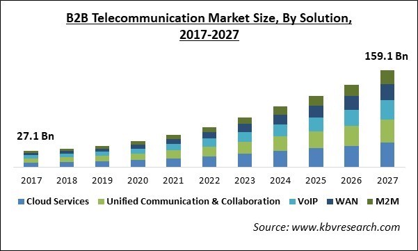 B2B Telecommunication Market Size - Global Opportunities and Trends Analysis Report 2017-2027