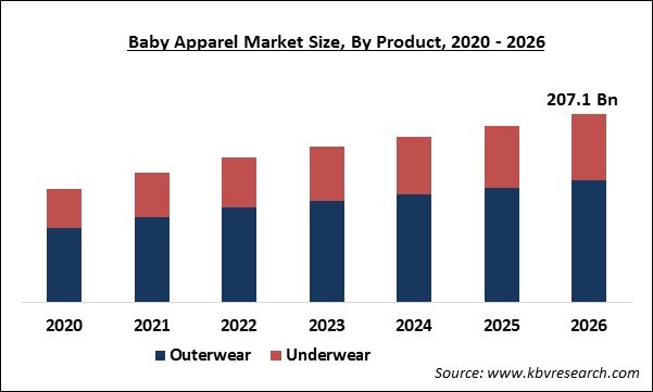 Baby Apparel Market Size